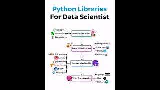 Python libraries for Data Scientist