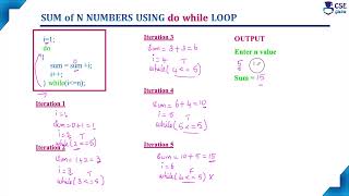 do while loop Example - Sum of N Terms | Loop Control Statement | Lec 78 | C Programming Tutorials