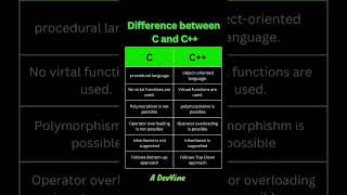 C++ VS  C  #programming #coding #cpp #js #ai #ml #c #shorts #viral #fyp #robotics #reels #html