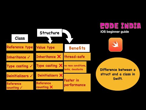 #codeindia |swift basic tutorial||Difference between a struct and a class in Swift|
