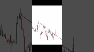 EURUSD Trend Detection on H4 Chart | FBFX #forex #howtostartforextrading #cryptocurrencytraders