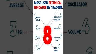 MOST USED TECHNICAL INDICATORS BY TRADERS #priceactiontrader #technicalanalysis #priceactiontrading
