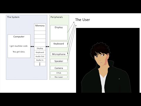 Overview of How Computers Work