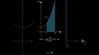 Definite Integral as Limit of a Sum | Graphical Visualization of Rieman  sum | 🧠