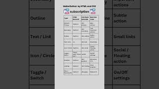 Make different type of buttons by HTML and CSS | #html #cssstyling #buttons #icon #design #web3 #ai
