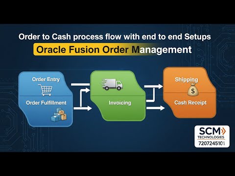 Order to Cash process flow with setups in Oracle fusion Order Management.