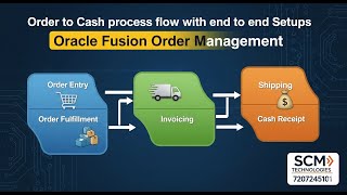 Order to Cash process flow with setups in Oracle fusion Order Management.
