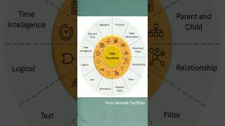 What is Dax Functions | learn power bi Dax Functions