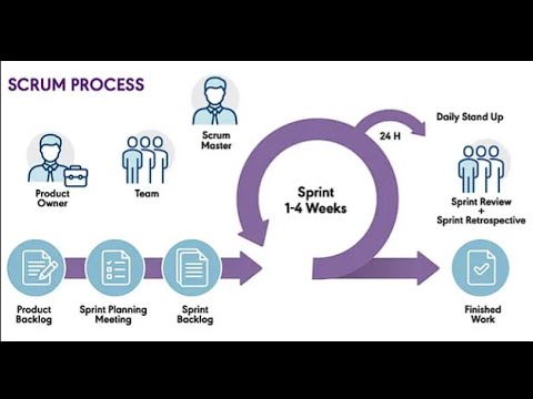Mastering Scrum Methodologies #projectmanagement #levelup #freetraining