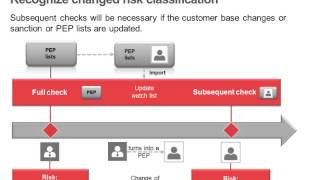Siron KYC - Ongoing check of existing customers