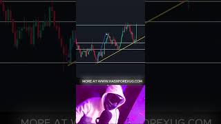 PURE PRICE ACTION STRATEGY for forex trading analysis #SHORTS #priceaction
