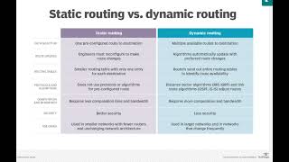 Dynamic routing