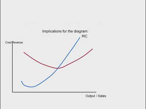 Market Structure Part 6: Monopolistic Competition