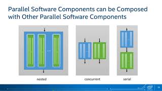 Expressing Parallelism in C++ with Threading Building Blocks