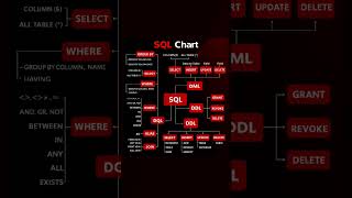 Learn SQL easily with this SQL Chart. #codenewbie #database #mysql #datascience ##programming #orace