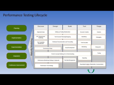 Mastering the Performance Testing Lifecycle A Comprehensive Guide | Performance testing Lifecycle