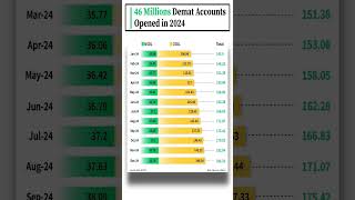 46 Million Demat Account Open in 2024 #demataccount #cdsl #nsdl #equityedge05 #smkc #bse #nse