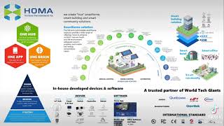 Almost everything about Homa in one page. #smarthome, #smartbuilding, #smartcity