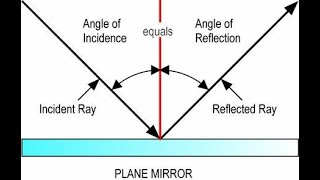 Law of Reflection of light in hindi #physicspariwar #physicsstudents #youtube_shorts #sciencevideo