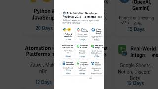 🤖 AI Automation Developer Roadmap 2025 🚀 | Build Real-World AI Workflows #AI #Automation #roadmap