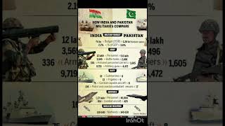Pakistan and India Militaries Comparison##OperationBunyanMarsus  #PAKvsIND #PakIndiaWar