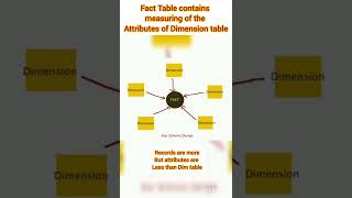 #Snowflake Schema#Star Schema#scds#datawarehousing #fact_table#dimension_table