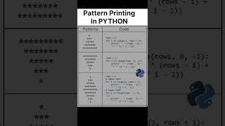 Learn Pattern Printing In Seconds | Python