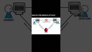 Main in The Medal Attack(MITM attack) #computerknowledge #ethicalhack  #ethicalhackingforbeginners