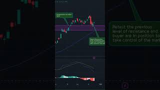 #investing #howtotradechartpatterns #news #economy #tradingviewbestindicatorsbanknifty