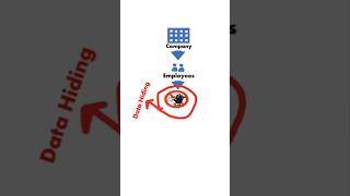 Data Hiding in Java | Java for Beginners  #shorts #ytshorts   #java #javathreads #sgtutorial