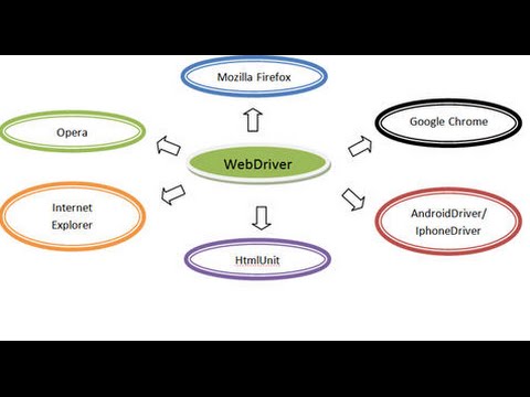 Handling dropdown , textboxes and radio buttons by Selenium WebDriver