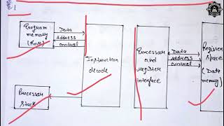Harvard Architecture  #architecture   #ُembeddedsystem #harvard   part 15 #electronics #engineering