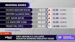 First Republic Bank’s collapse reignites banking industry fears