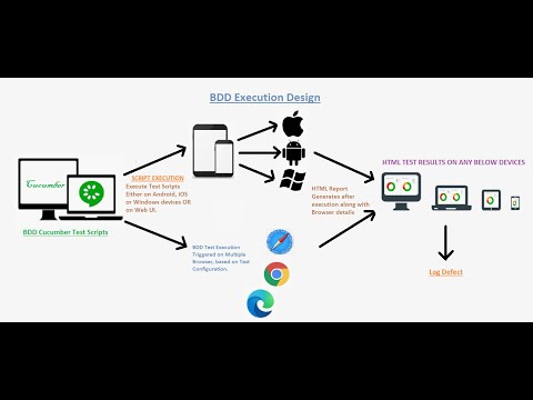 Learn End to End BDD With Cucumber - Part 4