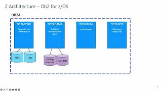 7K Db2 for zOS 101 Db2 and WLM