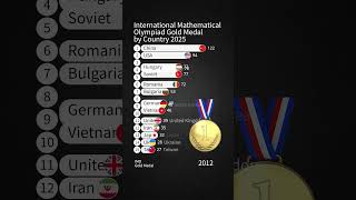 International Mathematical Olympiad Gold Medal by Country 2025