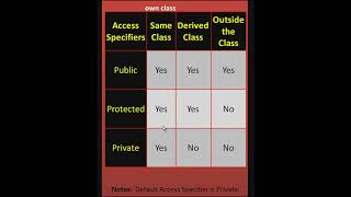 Access Specifiers or Access Modifier in C++ | #short | private public and protected access specifier