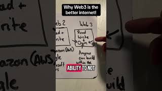 Web1, Web2, Web3 Explained