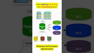 IMPROVE Your Database Performance With PARTITIONING Techniques