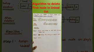 Algorithm for deleting a start node in the linked list #deletion #linkedlist #learnwithart