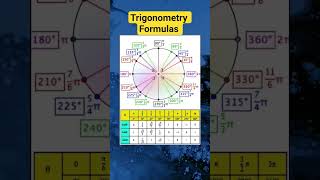 Trigonometry Formulas #trignometry #trignometrytable #mathshorts #mathreels #mathformula
