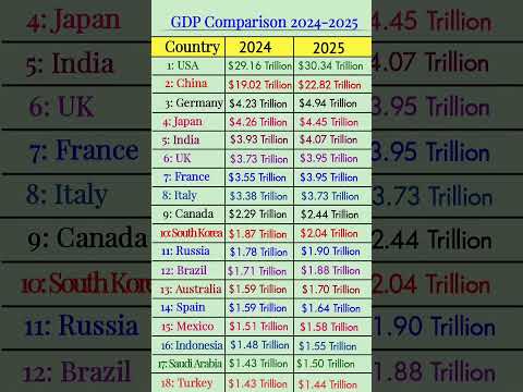 largest Economies in the world 2024-2025 |#Largest Economies2025 #shorts #GDP