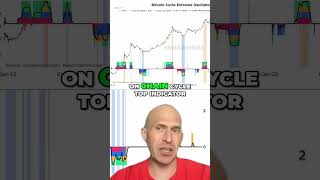 Bitcoin Analysis: Why This Cycle is DIFFERENT! #Shorts #Bitcoin #CryptoCycle