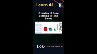 Overview of Deep Learning in Time Series #ai #artificialintelligence #machinelearning #Overview