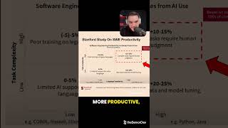 New Study on AI productivity for software engineers shows it only makes us 15% more productive