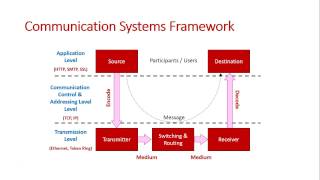 Communication Systems Framework Overview