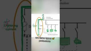 Surge protection device. #ElectricalEngineering #LowVoltage #PowerSystems #GroundingTechniques