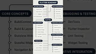 Flutter in 2025! 🌟
