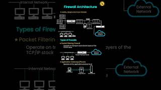 Understanding Firewall Architecture and Types #networkengineer #networksecurity #firewall
