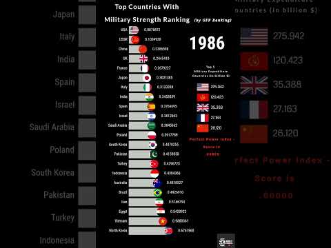 World Military Power Ranking (1970-2023)